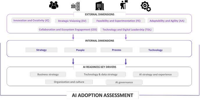 AI Adoption Assessment Image